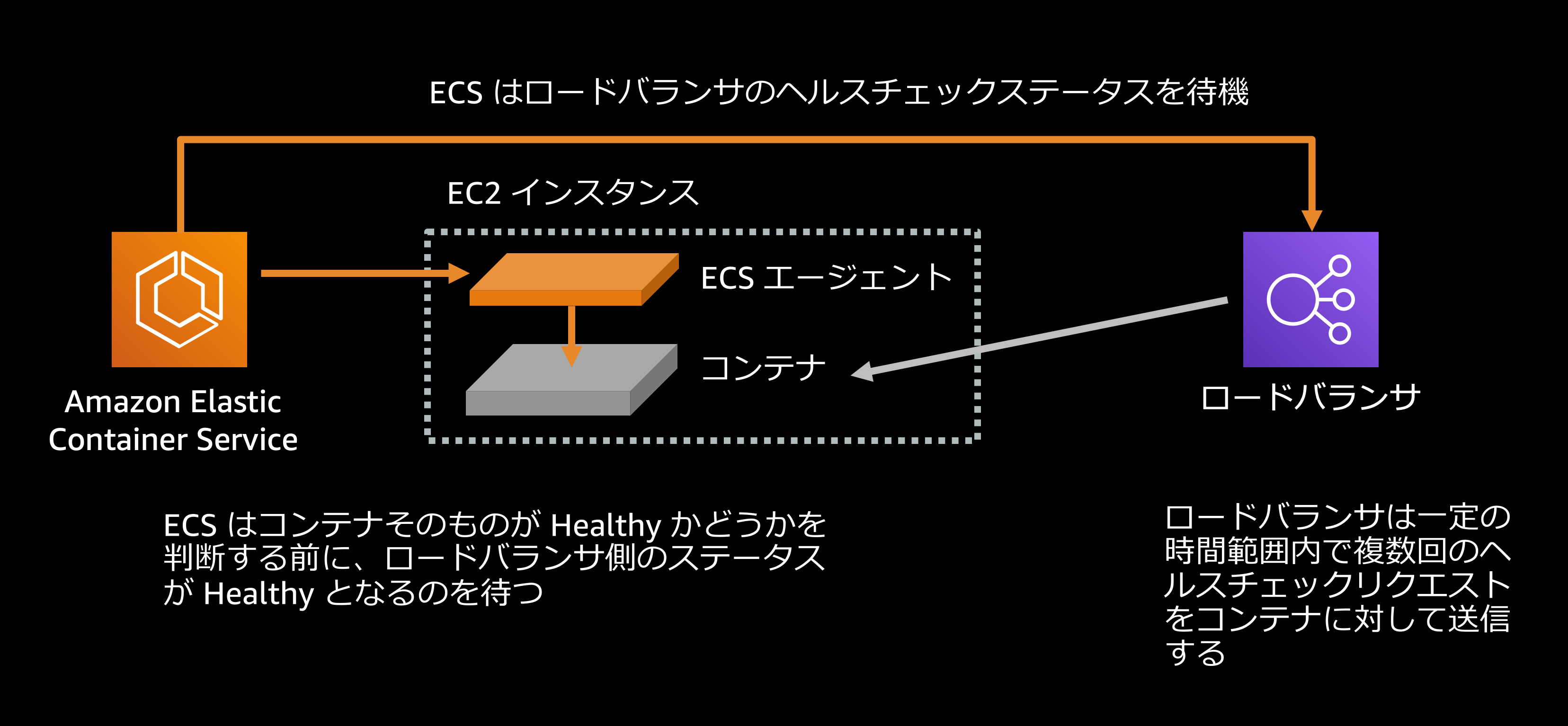 ロードバランサのヘルスチェック